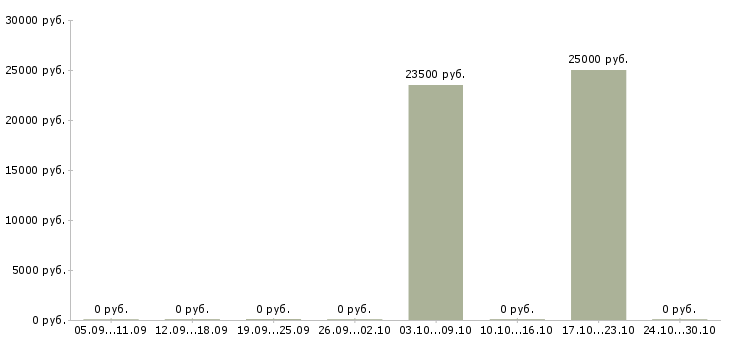 Вакансии специалист корпоративного отдела Набережные челны - Медиана зарплат специалист корпоративного отдела Набережные челны за 2 месяца