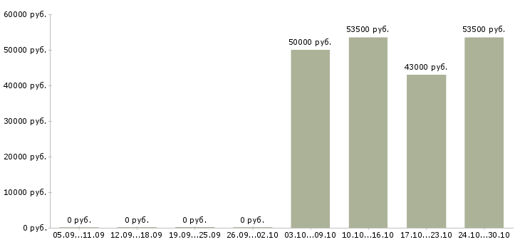 Вакансии специалист отдела технической поддержки в Хабаровске - Медиана зарплат специалист отдела технической поддержки в Хабаровске за 2 месяца