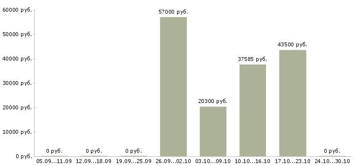 Вакансии специалист отдела управления персоналом в Краснодаре - Медиана зарплат специалист отдела управления персоналом в Краснодаре за 2 месяца