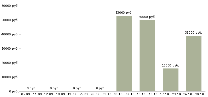 Вакансии специалист по выкладке в Волгограде - Медиана зарплат специалист по выкладке в Волгограде за 2 месяца