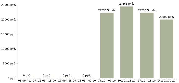 Вакансии специалист по обработке информации в Липецке - Медиана зарплат специалист по обработке информации в Липецке за 2 месяца