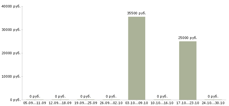 Вакансии специалист по приему товара в Рязани - Медиана зарплат специалист по приему товара в Рязани за 2 месяца