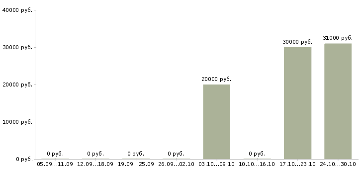 Вакансии специалист по приему товара в Тамбове - Медиана зарплат специалист по приему товара в Тамбове за 2 месяца