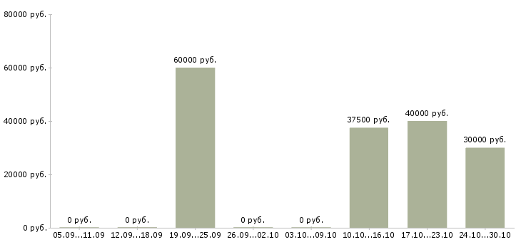 Вакансии специалист по ремонту компьютеров Санкт-петербург - Медиана зарплат специалист по ремонту компьютеров Санкт-петербург за 2 месяца