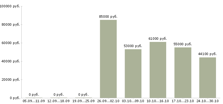 Вакансии супервайзер по сетям в Краснодаре - Медиана зарплат супервайзер по сетям в Краснодаре за 2 месяца