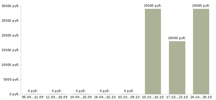 Вакансии требуется оператор на телефон в Магнитогорске - Медиана зарплат требуется оператор на телефон в Магнитогорске за 2 месяца
