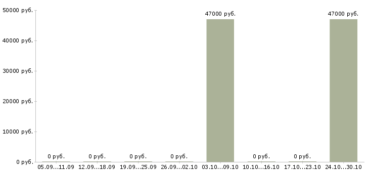 Вакансии управляющий магазина одежды в Хабаровске - Медиана зарплат управляющий магазина одежды в Хабаровске за 2 месяца