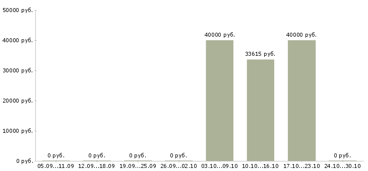 Вакансии управляющий магазином одежды в Челябинске - Медиана зарплат управляющий магазином одежды в Челябинске за 2 месяца