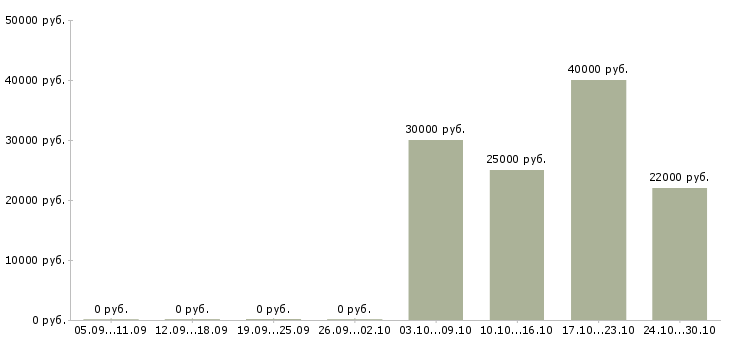 Вакансии эксклюзивный торговый представитель Башкортостан - Медиана зарплат эксклюзивный торговый представитель Башкортостан за 2 месяца