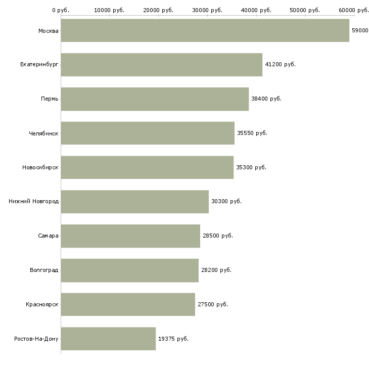 Поиск работы директор в магазин косметики-Медиана зарплаты для вакансии «директор в магазин косметики» в других городах