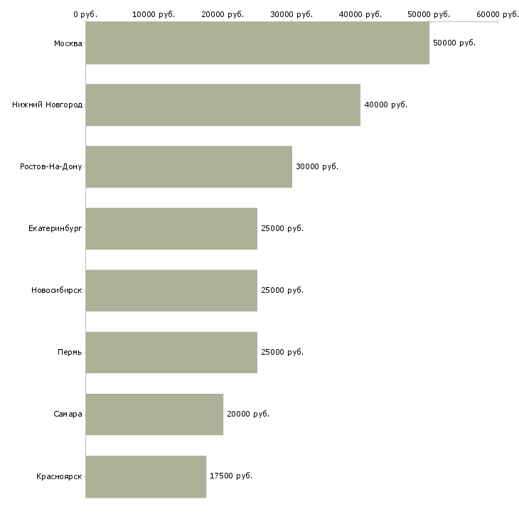 Поиск работы менеджер по продажам мягкой мебели-Медиана зарплаты для вакансии «менеджер по продажам мягкой мебели» в других городах