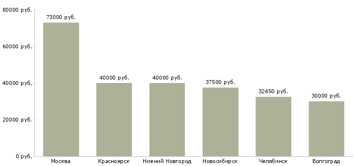 Поиск работы начальник отдела страхования-Медиана зарплаты для вакансии «начальник отдела страхования» в других городах
