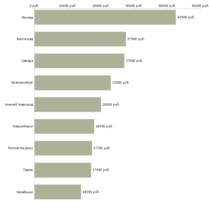 Поиск работы работники по выкладке товара-Медиана зарплаты для вакансии «работники по выкладке товара» в других городах