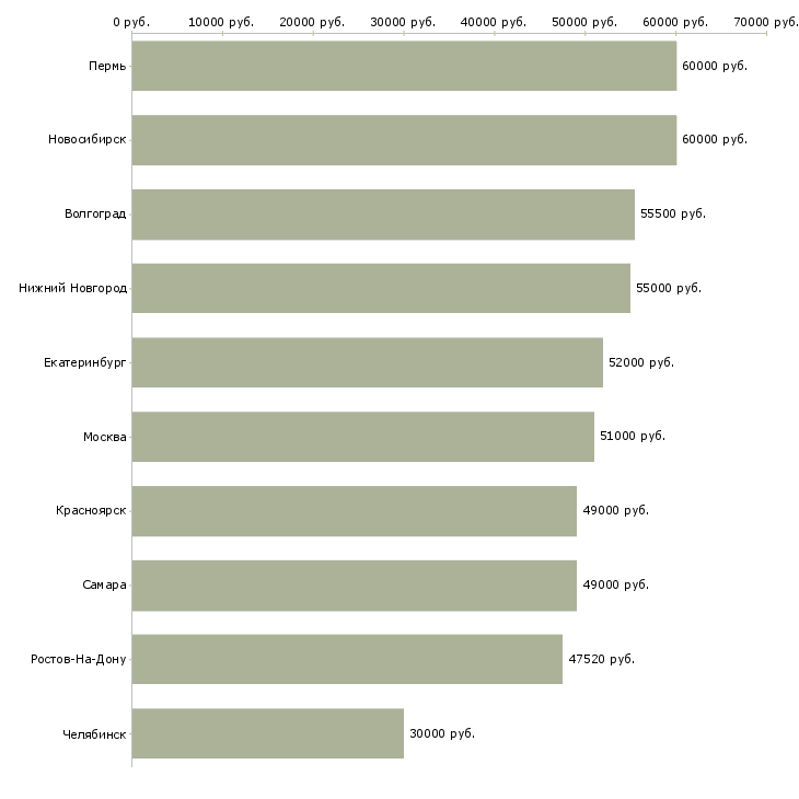 Поиск работы сборщики бытовой техники-Медиана зарплаты для вакансии «сборщики бытовой техники» в других городах