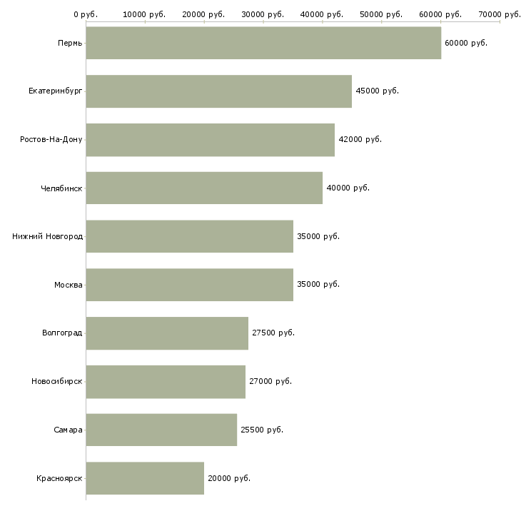 Поиск работы сотрудник службы сервиса-Медиана зарплаты для вакансии «сотрудник службы сервиса» в других городах