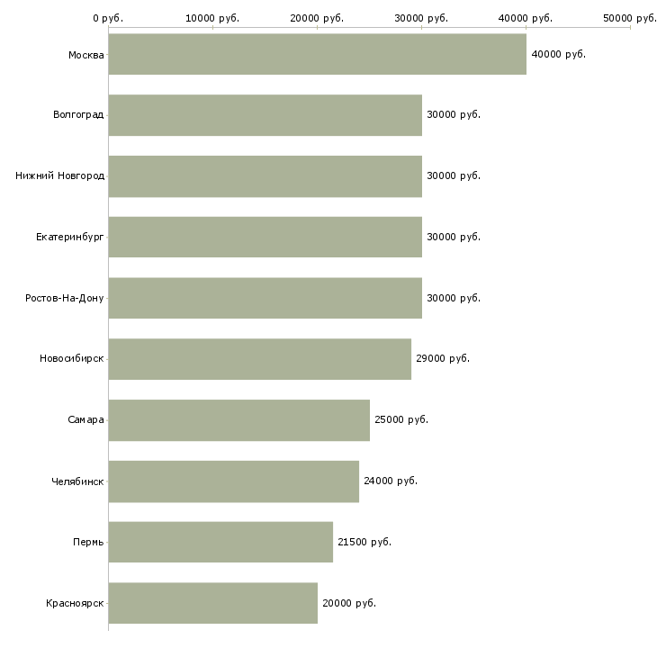 Поиск работы специалист по корпоративной культуре-Медиана зарплаты для вакансии «специалист по корпоративной культуре» в других городах