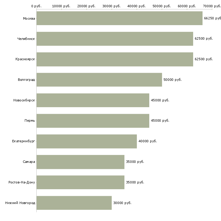 Поиск работы требуется региональный представитель-Медиана зарплаты для вакансии «требуется региональный представитель» в других городах