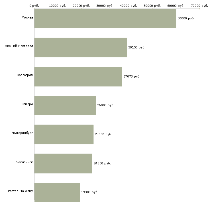 Поиск работы упаковщик косметики-Медиана зарплаты для вакансии «упаковщик косметики» в других городах