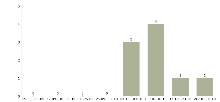 Работа охранник в торговый зал Башкортостан - Число вакансий Башкортостан по специальности охранник в торговый зал за 2 месяца