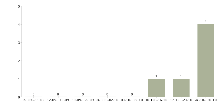 Работа упаковщики косметики Башкортостан - Число вакансий Башкортостан по специальности упаковщики косметики за 2 месяца