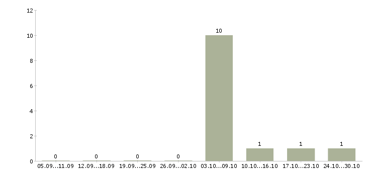 Работа грузчики комплектовщики вахта Марий эл - Число вакансий Марий эл по специальности грузчики комплектовщики вахта за 2 месяца
