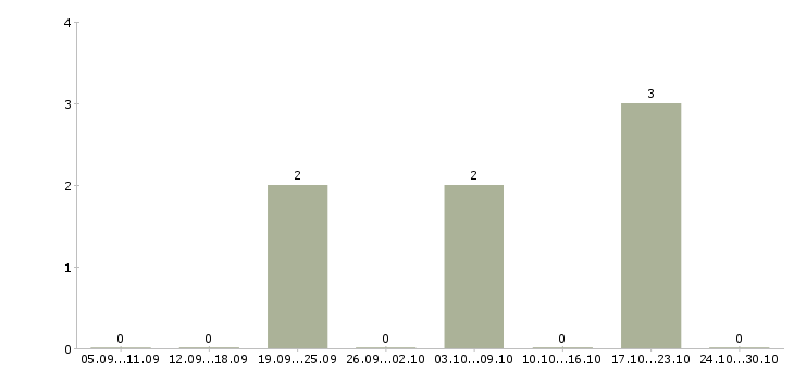 Работа менеджер по рекламе с обучением Мордовия - Число вакансий Мордовия по специальности менеджер по рекламе с обучением за 2 месяца