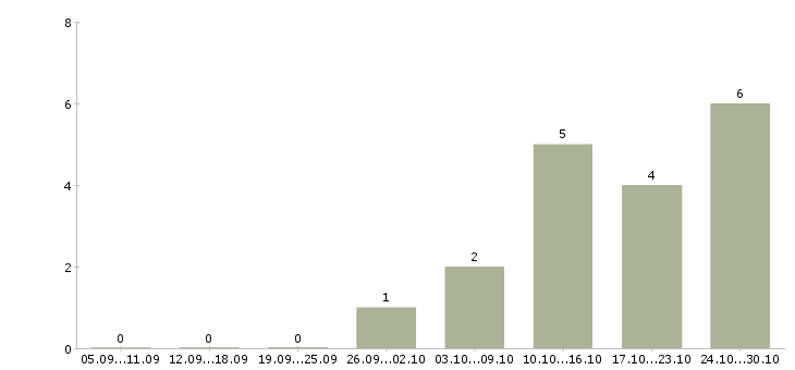 Работа менеджер телемаркетинга Нижний новгород - Число вакансий Нижний новгород по специальности менеджер телемаркетинга за 2 месяца