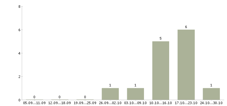Работа консультант для удаленной работы Удмуртия - Число вакансий Удмуртия по специальности консультант для удаленной работы за 2 месяца