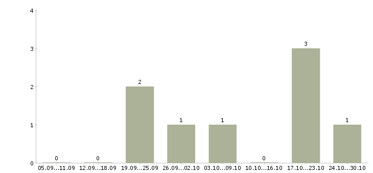 Работа достойный заработок Чувашия - Число вакансий Чувашия по специальности достойный заработок за 2 месяца