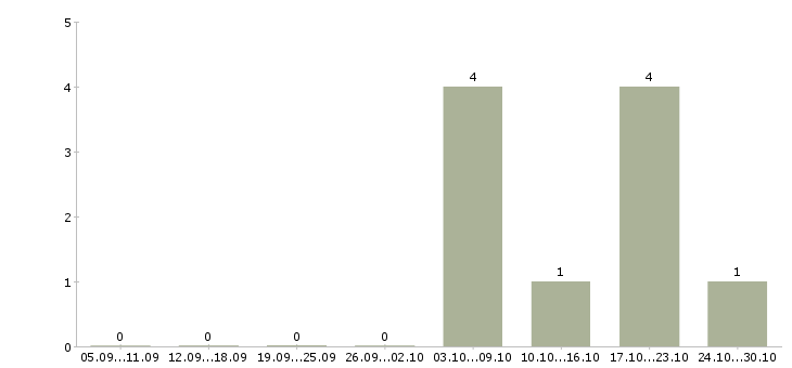 Работа менеджер по продажам онлайн Чувашия - Число вакансий Чувашия по специальности менеджер по продажам онлайн за 2 месяца