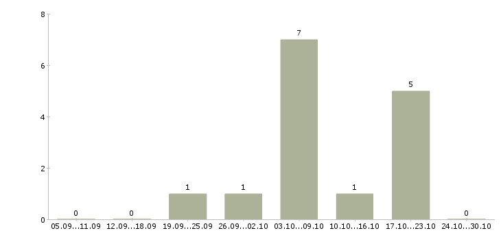 Работа менеджер соц сетей в Ангарске - Число вакансий в Ангарске по специальности менеджер соц сетей за 2 месяца