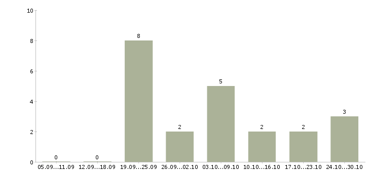 Работа удаленная официальная работа в Владикавказе - Число вакансий в Владикавказе по специальности удаленная официальная работа за 2 месяца