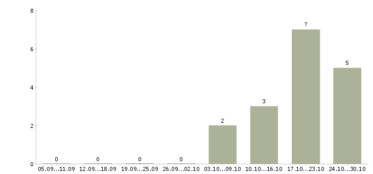 Работа инженер технического контроля в Вологде - Число вакансий в Вологде по специальности инженер технического контроля за 2 месяца