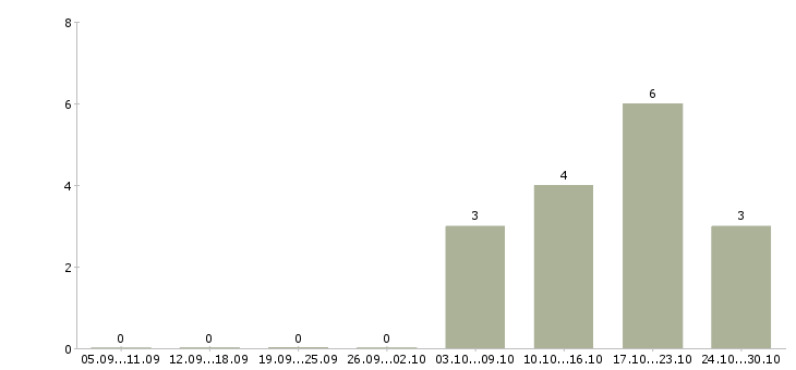 Работа менеджер по продажам запасных частей в Екатеринбурге - Число вакансий в Екатеринбурге по специальности менеджер по продажам запасных частей за 2 месяца