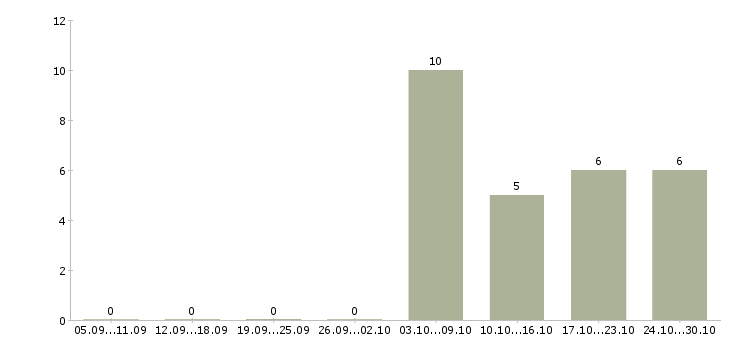 Работа водитель автомобиля категория е в Ижевске - Число вакансий в Ижевске по специальности водитель автомобиля категория е за 2 месяца
