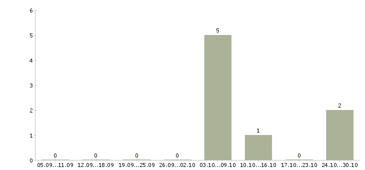 Работа токарь на дипы в Кирове - Число вакансий в Кирове по специальности токарь на дипы за 2 месяца