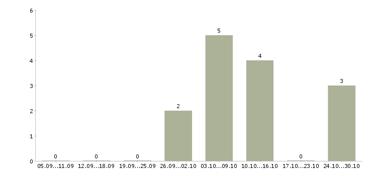 Работа удаленный интернет оператор в Костроме - Число вакансий в Костроме по специальности удаленный интернет оператор за 2 месяца