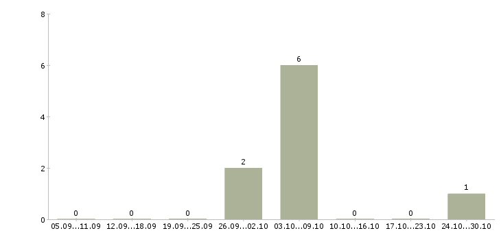 Работа менеджер по продажам земельных участков в Краснодаре - Число вакансий в Краснодаре по специальности менеджер по продажам земельных участков за 2 месяца