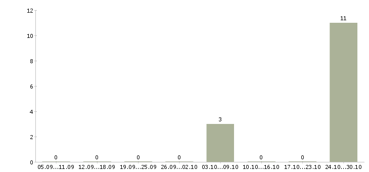 Работа разнорабочий с еженедельной оплатой в Краснодаре - Число вакансий в Краснодаре по специальности разнорабочий с еженедельной оплатой за 2 месяца