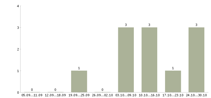 Работа токарь на дипы в Липецке - Число вакансий в Липецке по специальности токарь на дипы за 2 месяца