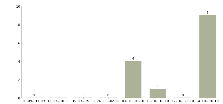 Работа разнорабочий с еженедельной оплатой в Оренбурге - Число вакансий в Оренбурге по специальности разнорабочий с еженедельной оплатой за 2 месяца