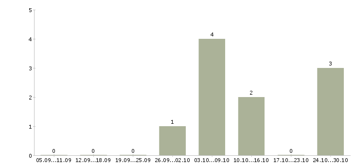 Работа удаленный интернет оператор в Саранске - Число вакансий в Саранске по специальности удаленный интернет оператор за 2 месяца