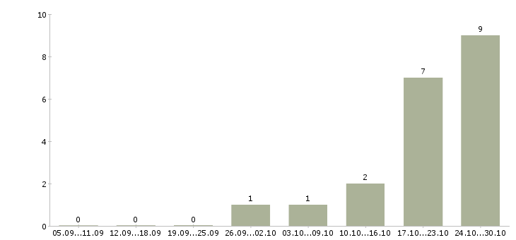 Работа менеджер по работе с поставщиками в Смоленске - Число вакансий в Смоленске по специальности менеджер по работе с поставщиками за 2 месяца