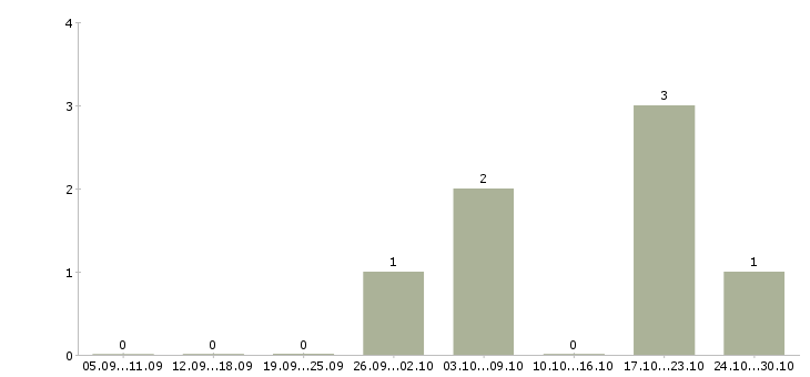 Работа специалист по приему товара в Тамбове - Число вакансий в Тамбове по специальности специалист по приему товара за 2 месяца