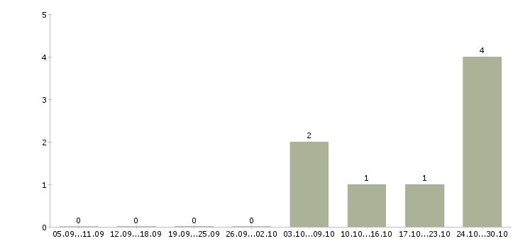 Работа специалист коммерческого отдела в Туле - Число вакансий в Туле по специальности специалист коммерческого отдела за 2 месяца
