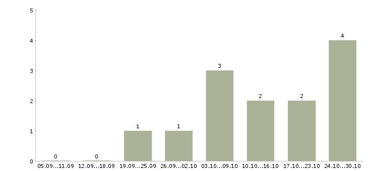 Работа достойный заработок в Уфе - Число вакансий в Уфе по специальности достойный заработок за 2 месяца