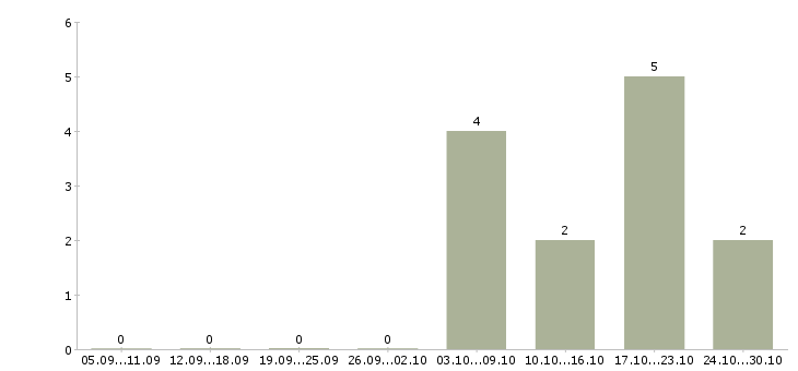 Работа партнеры в интернет бизнес в Уфе - Число вакансий в Уфе по специальности партнеры в интернет бизнес за 2 месяца