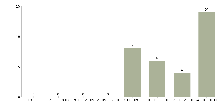 Работа менеджер касс в Химках - Число вакансий в Химках по специальности менеджер касс за 2 месяца