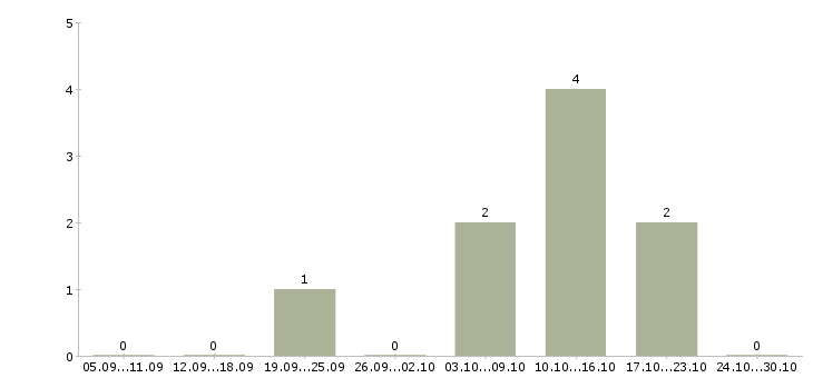 Работа управляющий магазином одежды в Челябинске - Число вакансий в Челябинске по специальности управляющий магазином одежды за 2 месяца