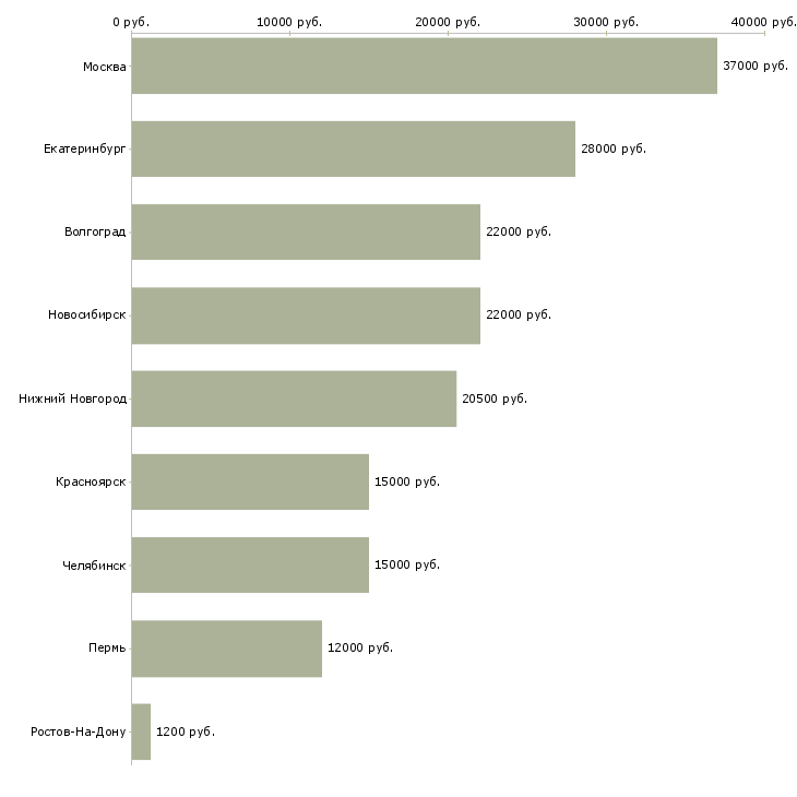 Поиск работы грузчик на склад бытовых товаров-Медиана зарплаты для вакансии «грузчик на склад бытовых товаров» в других городах